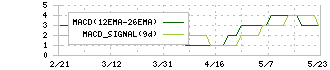 宮入バルブ製作所(6495)のMACD