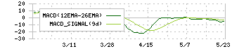 ハマイ(6497)のMACD