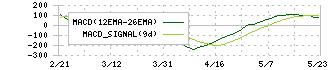 日立製作所(6501)のMACD