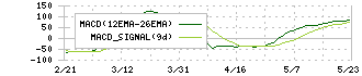 三菱電機(6503)のMACD