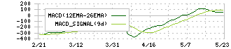 富士電機(6504)のMACD