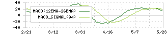 東洋電機製造(6505)のMACD