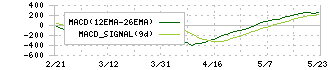 シンフォニアテクノロジー(6507)のMACD