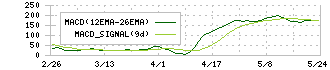 明電舎(6508)のMACD