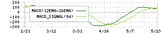 明電舎(6508)のMACD