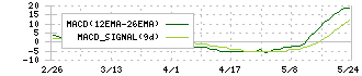 オリジン(6513)のMACD