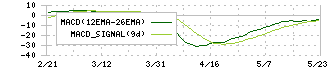 オリジン(6513)のMACD