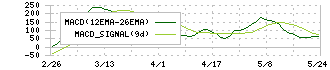 山洋電気(6516)のMACD