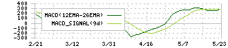 山洋電気(6516)のMACD