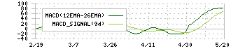 デンヨー(6517)のMACD