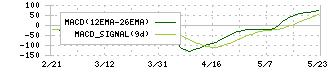 デンヨー(6517)のMACD