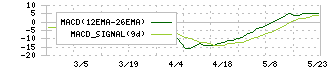 三相電機(6518)のMACD