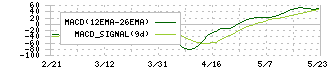 オキサイド(6521)のMACD