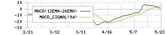 アスタリスク(6522)のMACD