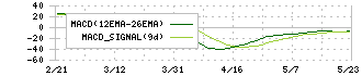 ＰＨＣホールディングス(6523)のMACD