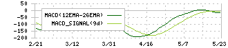 湖北工業(6524)のMACD