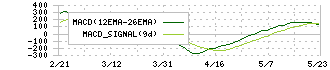 ＫＯＫＵＳＡＩ　ＥＬＥＣＴＲＩＣ(6525)のMACD