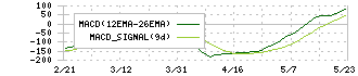 ソシオネクスト(6526)のMACD