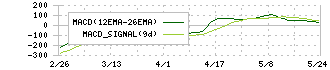 ベイカレント・コンサルティング(6532)のMACD