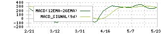 ベイカレント(6532)のMACD