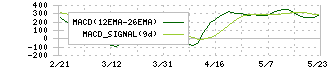 ベイカレント・コンサルティング(6532)のMACD