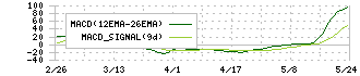 Ｏｒｃｈｅｓｔｒａ　Ｈｏｌｄｉｎｇｓ(6533)のMACD