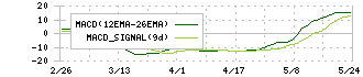 アイモバイル(6535)のMACD