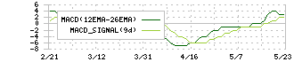 ディスラプターズ(6538)のMACD