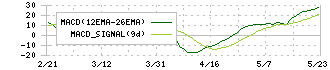 船場(6540)のMACD