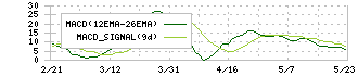 ＦＣホールディングス(6542)のMACD