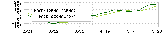 ジャパンエレベーターサービスホールディングス(6544)のMACD