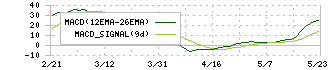 インターネットインフィニティー(6545)のMACD