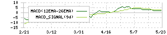 フルテック(6546)のMACD
