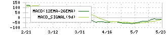 グリーンズ(6547)のMACD