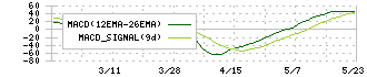 ディーエムソリューションズ(6549)のMACD
