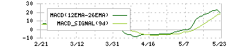 Ｕｎｉｐｏｓ(6550)のMACD