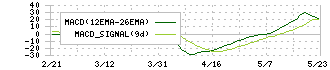 ツナググループ・ホールディングス(6551)のMACD