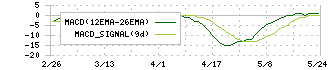 ＧａｍｅＷｉｔｈ(6552)のMACD