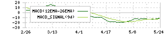 エスユーエス(6554)のMACD