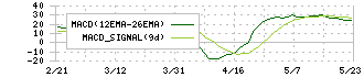 エスユーエス(6554)のMACD