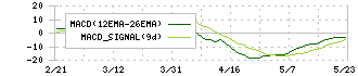 ＭＳ＆Ｃｏｎｓｕｌｔｉｎｇ(6555)のMACD