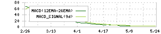 ウェルビー(6556)のMACD