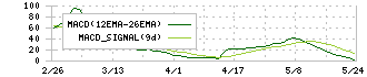 クックビズ(6558)のMACD