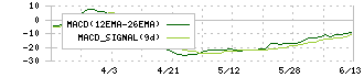 クックビズ(6558)のMACD