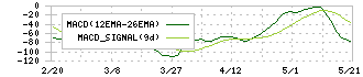 エル・ティー・エス(6560)のMACD