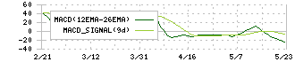 ＨＡＮＡＴＯＵＲ　ＪＡＰＡＮ(6561)のMACDチャート
