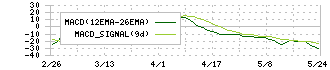 ジーニー(6562)のMACD