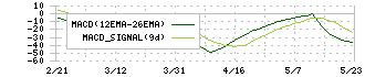 みらいワークス(6563)のMACD