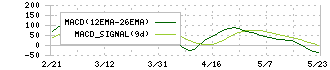 ミダックホールディングス(6564)のMACD