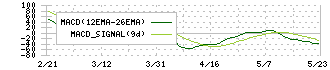 ＡＢホテル(6565)のMACD